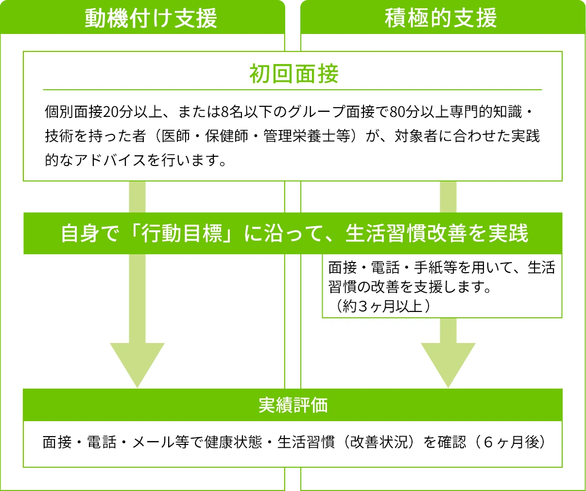 特定保健指導の動機づけ・積極的支援